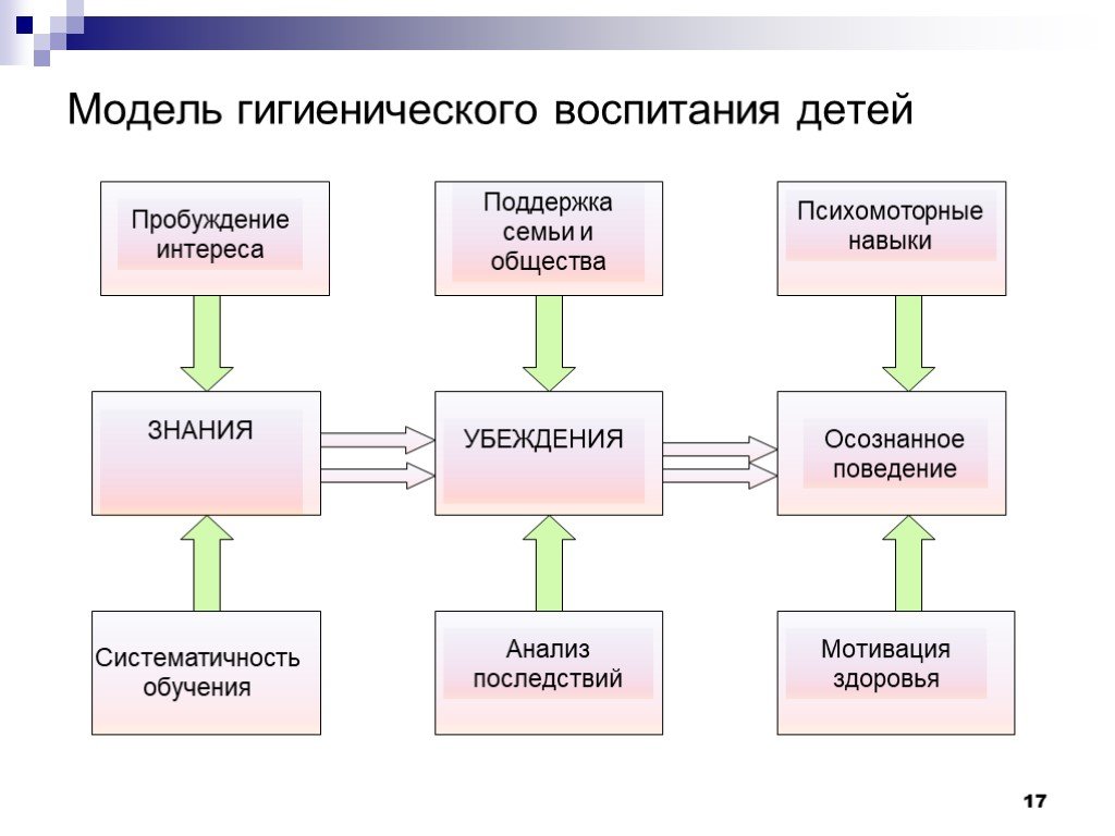 Гигиеническое воспитание населения презентация